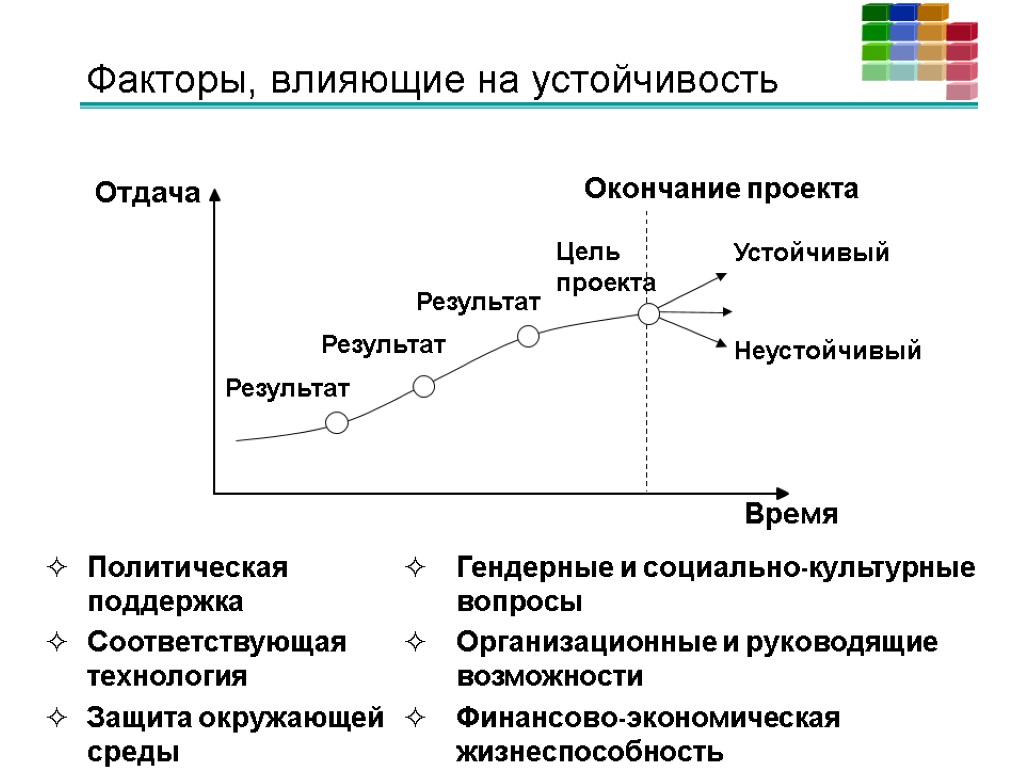 Политическая поддержка Соответствующая технология Защита окружающей среды Окончание проекта Устойчивый Неустойчивый Отдача Результат Результат